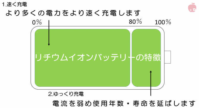 Iphoneのバッテリー寿命はどのくらい Iphone修理 名古屋 24時間営業 アイフォン修理 Dapple 名古屋 栄 大須